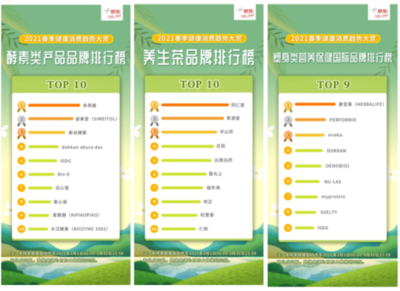 京東“2021春季健康消費趨勢大賞” 智能社交引領家用健身潮流，健康咨詢需求激增